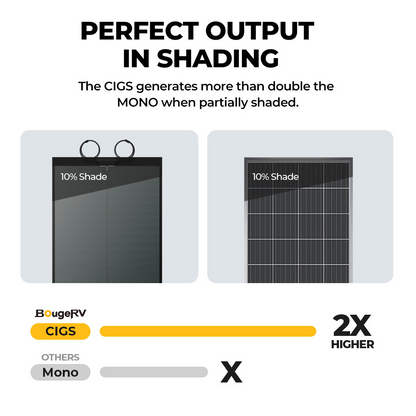 BougeRV Yuma 200W CIGS Thin-film Flexible Solar Panel with Pre-Punched Holes