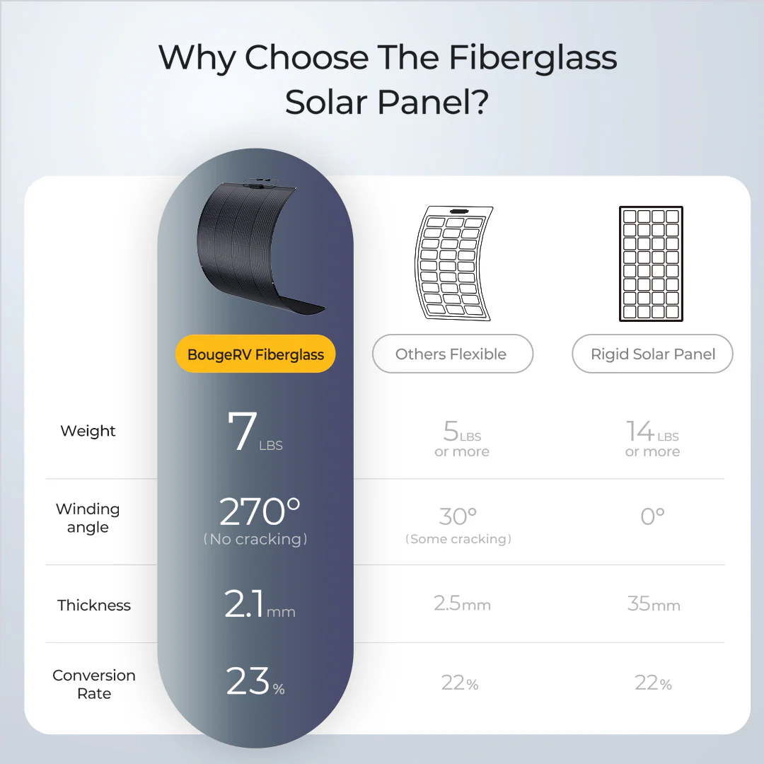 BougeRV Arch 200 Watt Fiberglass Flexible Curved Solar Panel