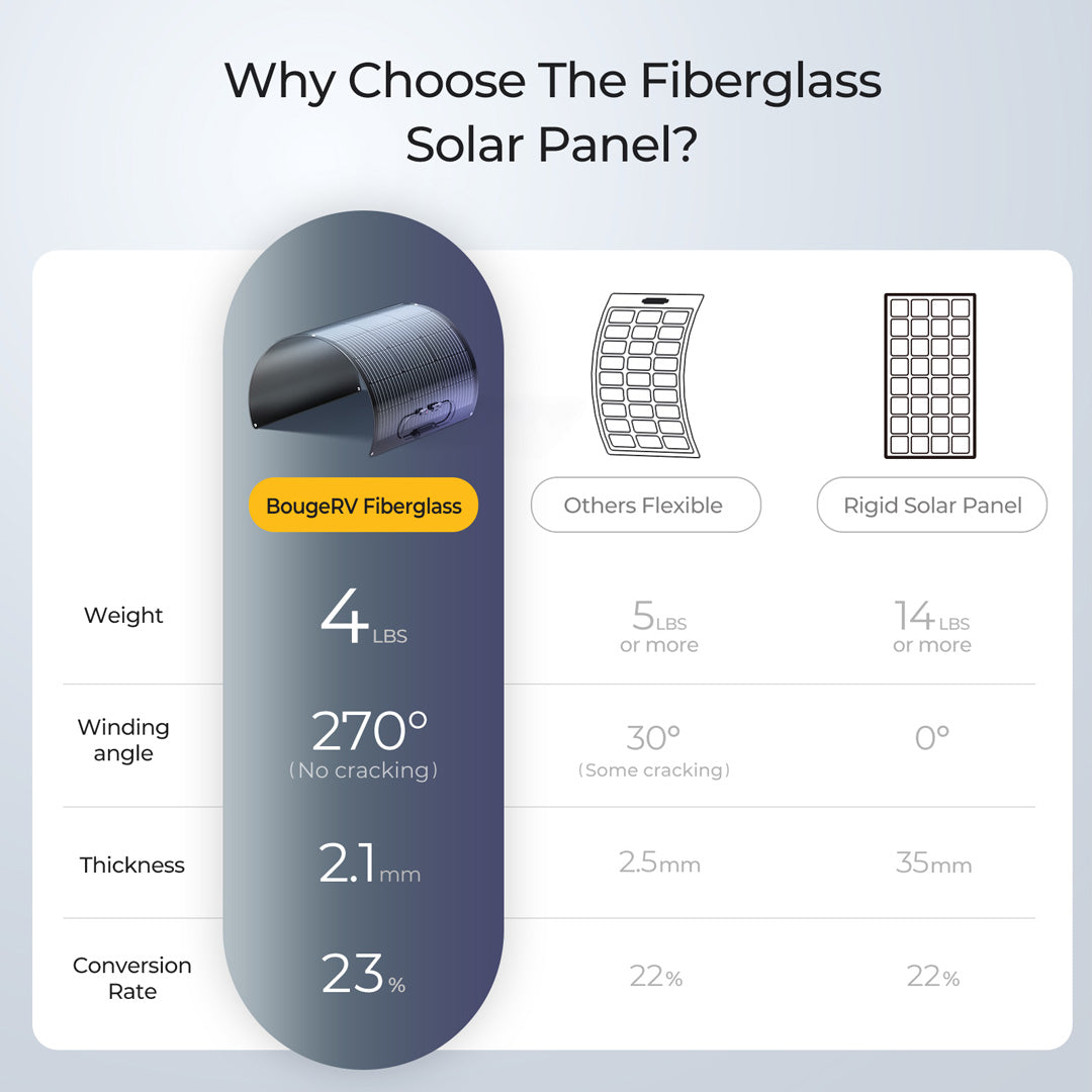 BougeRV Arch 100 Watt Fiberglass Flexible Curved Solar Panel