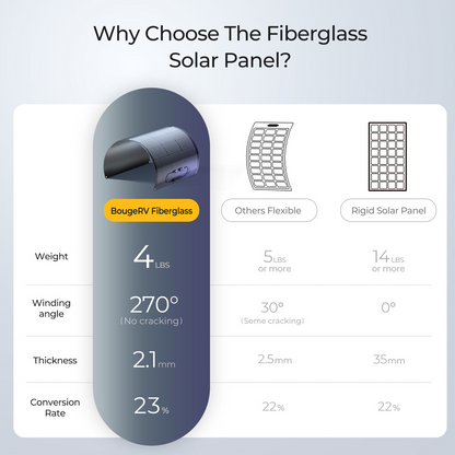 BougeRV Arch 100 Watt Fiberglass Flexible Curved Solar Panel